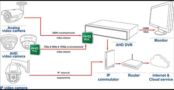 Analog - AHD ve IP Kameralar